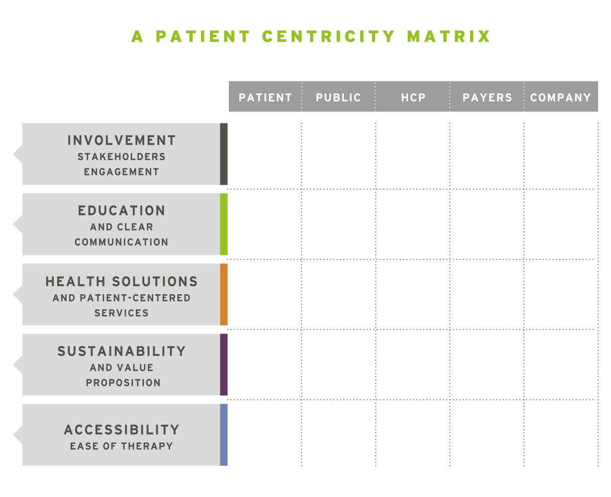 Patient Centricity Model