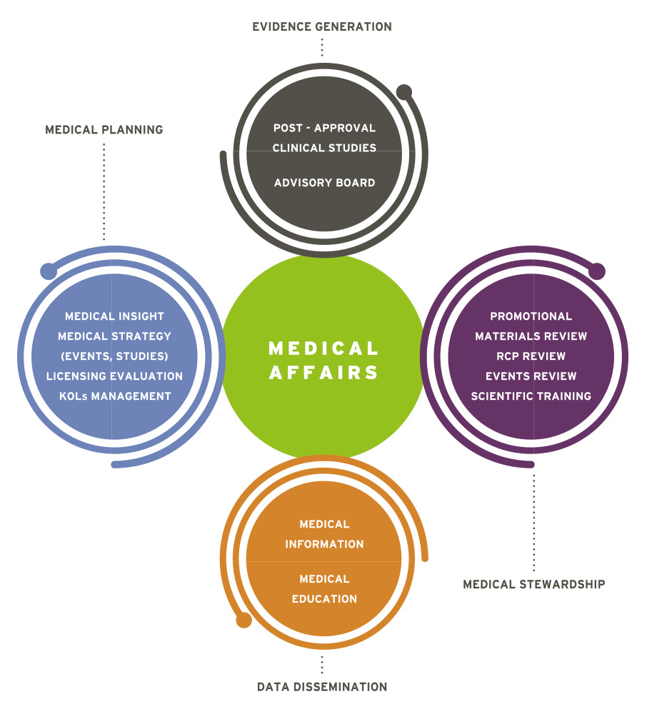 Medical Affairs Model