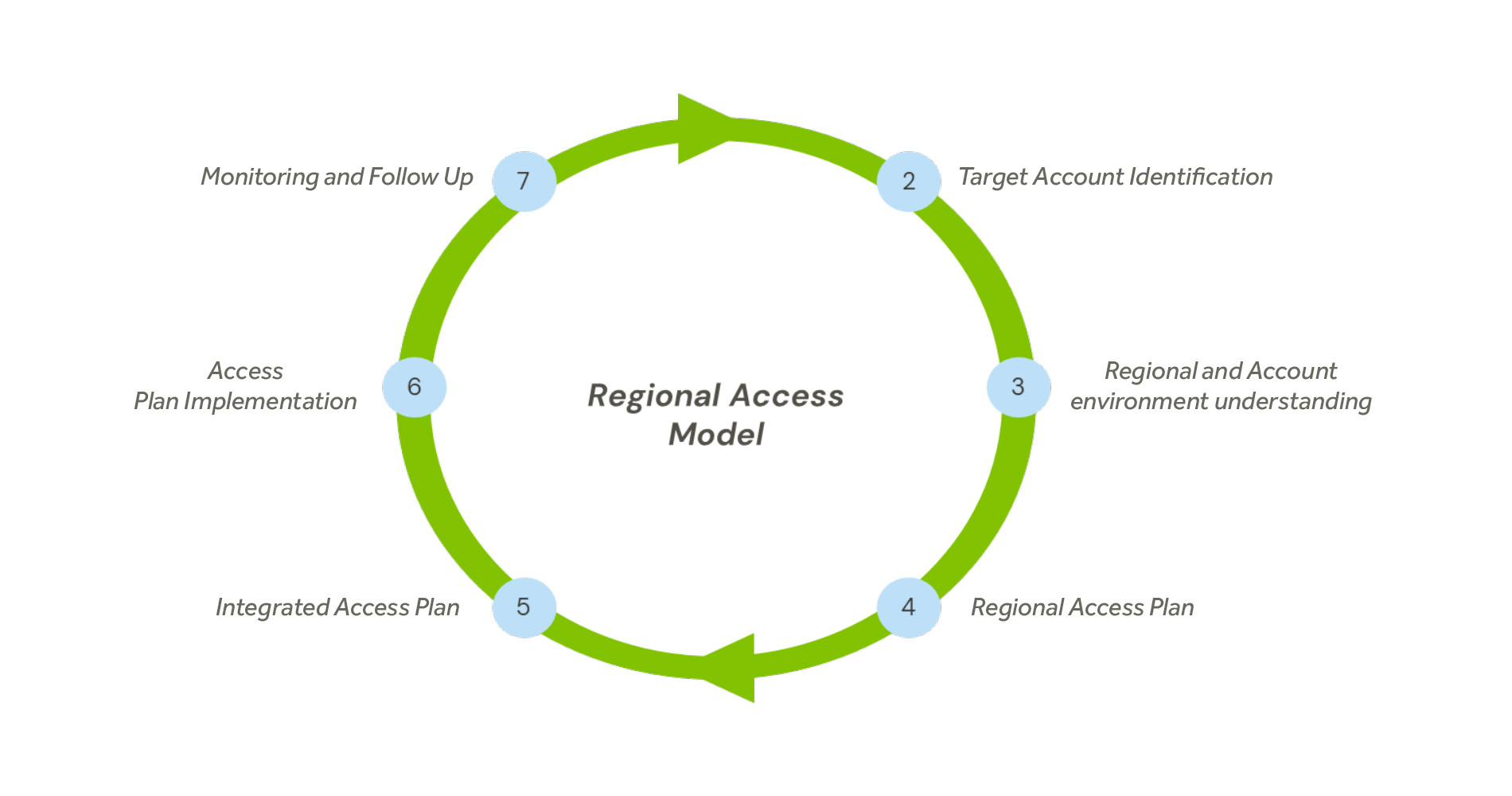Regional Account Access Model
